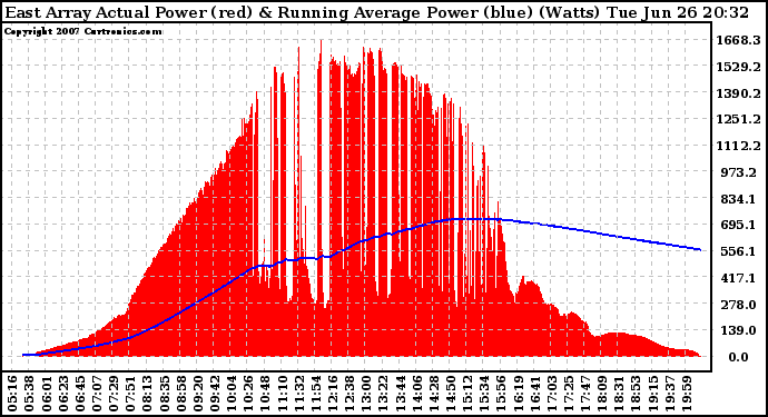 Solar PV/Inverter Performance East Array Actual & Running Average Power Output