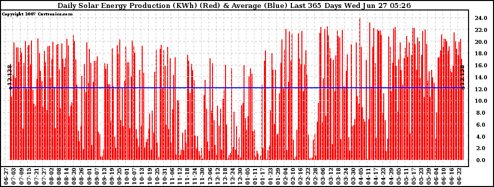 Solar PV/Inverter Performance Daily Solar Energy Production Last 365 Days