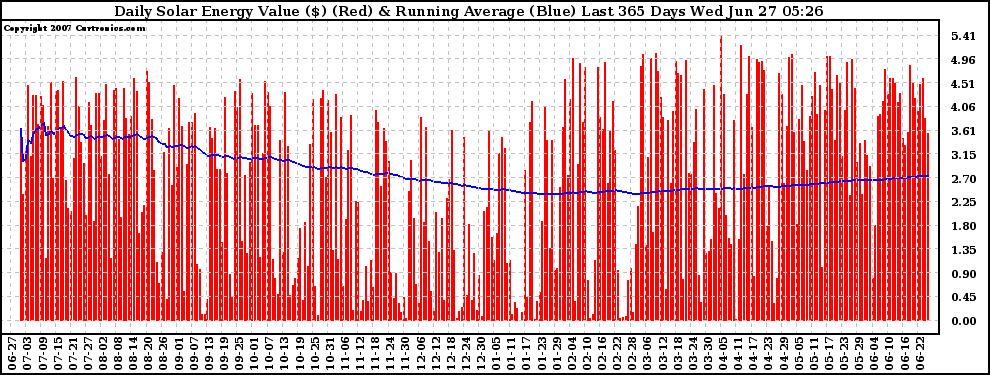 Solar PV/Inverter Performance Daily Solar Energy Production Value Running Average Last 365 Days