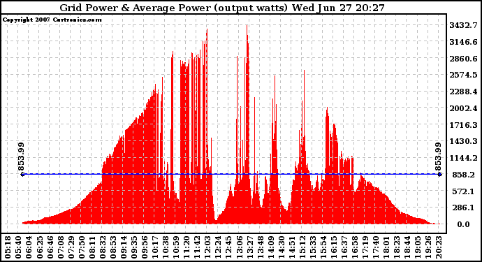 Solar PV/Inverter Performance Inverter Power Output