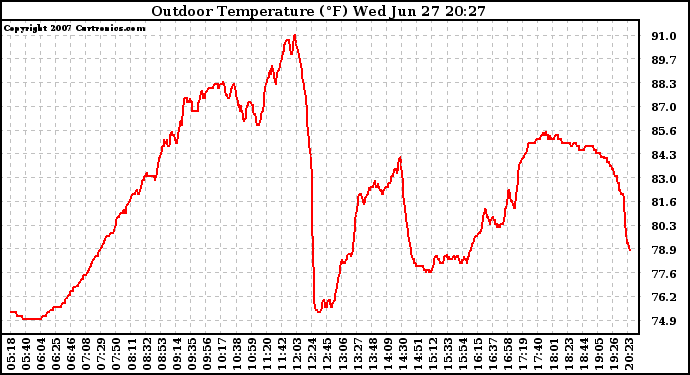 Solar PV/Inverter Performance Outdoor Temperature