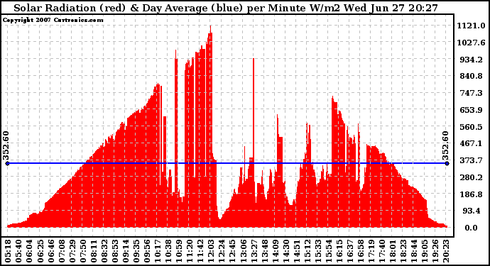 Solar PV/Inverter Performance Solar Radiation & Day Average per Minute