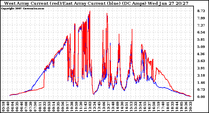 Solar PV/Inverter Performance Photovoltaic Panel Current Output