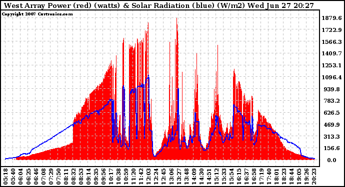 Solar PV/Inverter Performance West Array Power Output & Solar Radiation