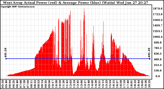 Solar PV/Inverter Performance West Array Actual & Average Power Output