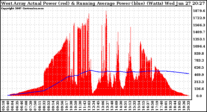 Solar PV/Inverter Performance West Array Actual & Running Average Power Output