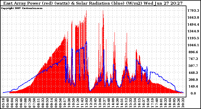 Solar PV/Inverter Performance East Array Power Output & Solar Radiation