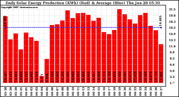 Solar PV/Inverter Performance Daily Solar Energy Production