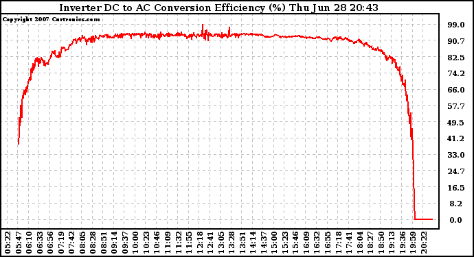 Solar PV/Inverter Performance Inverter DC to AC Conversion Efficiency