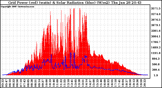 Solar PV/Inverter Performance Grid Power & Solar Radiation