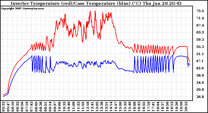 Solar PV/Inverter Performance Inverter Operating Temperature