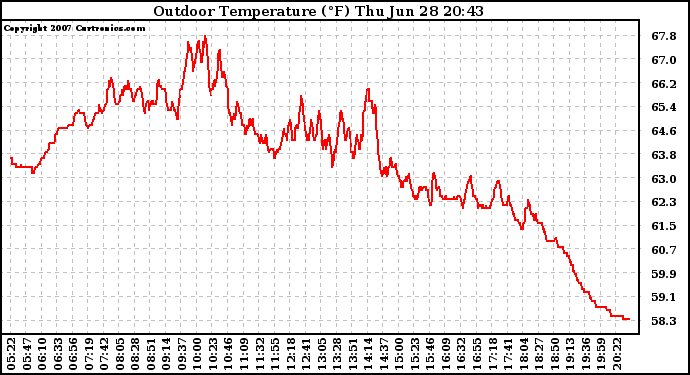 Solar PV/Inverter Performance Outdoor Temperature