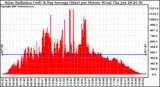 Solar PV/Inverter Performance Solar Radiation & Day Average per Minute