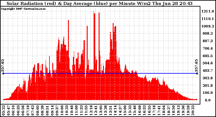 Solar PV/Inverter Performance Solar Radiation & Day Average per Minute