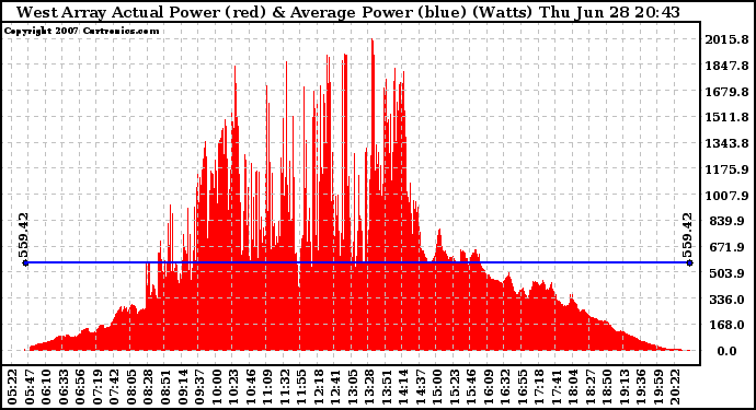 Solar PV/Inverter Performance West Array Actual & Average Power Output