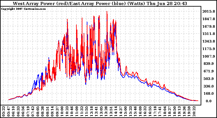 Solar PV/Inverter Performance Photovoltaic Panel Power Output