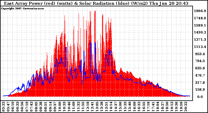 Solar PV/Inverter Performance East Array Power Output & Solar Radiation