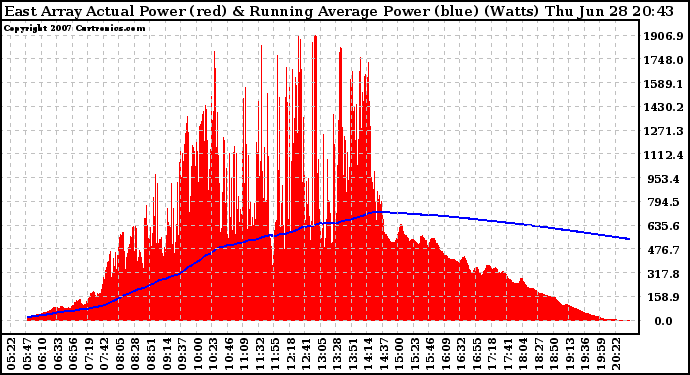 Solar PV/Inverter Performance East Array Actual & Running Average Power Output