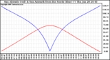 Solar PV/Inverter Performance Sun Altitude Angle & Azimuth Angle