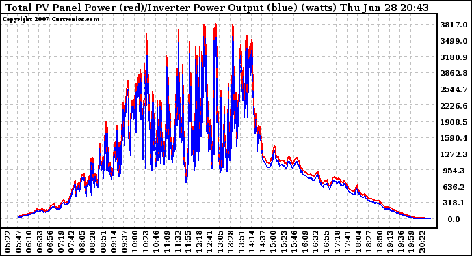 Solar PV/Inverter Performance PV Panel Power Output & Inverter Power Output