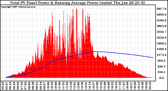 Solar PV/Inverter Performance Total PV Panel & Running Average Power Output