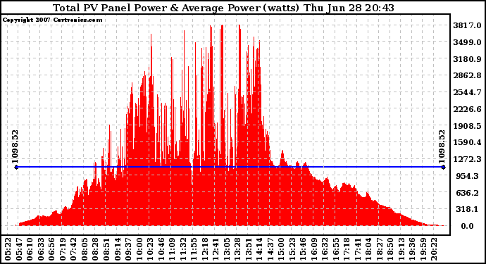 Solar PV/Inverter Performance Total PV Panel Power Output