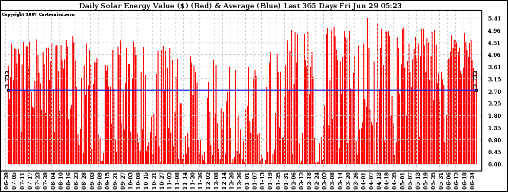 Solar PV/Inverter Performance Daily Solar Energy Production Value Last 365 Days