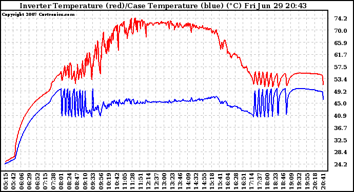 Solar PV/Inverter Performance Inverter Operating Temperature