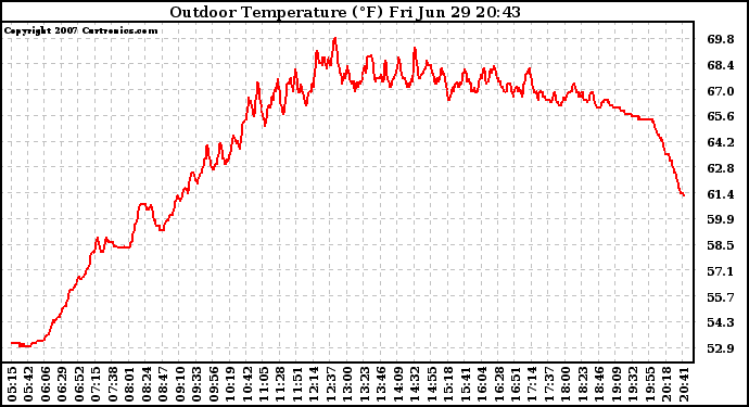 Solar PV/Inverter Performance Outdoor Temperature