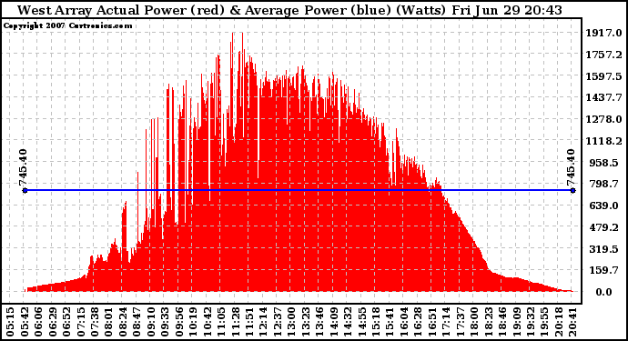 Solar PV/Inverter Performance West Array Actual & Average Power Output