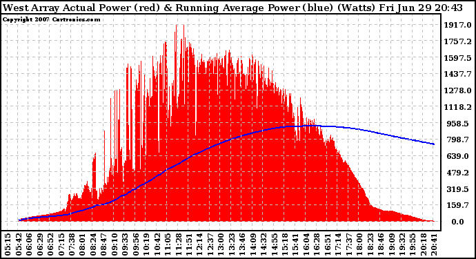 Solar PV/Inverter Performance West Array Actual & Running Average Power Output