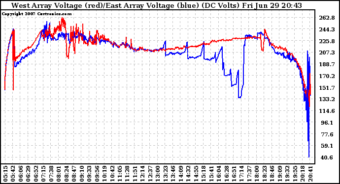 Solar PV/Inverter Performance Photovoltaic Panel Voltage Output