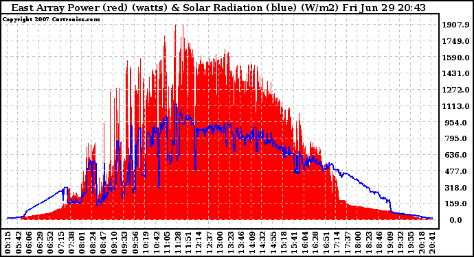 Solar PV/Inverter Performance East Array Power Output & Solar Radiation