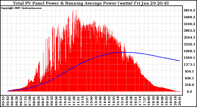 Solar PV/Inverter Performance Total PV Panel & Running Average Power Output