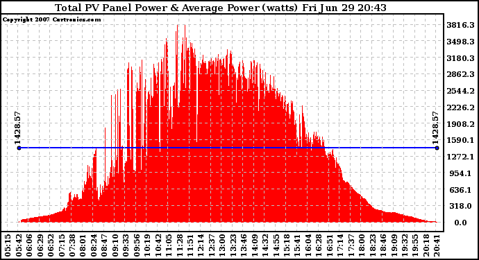 Solar PV/Inverter Performance Total PV Panel Power Output