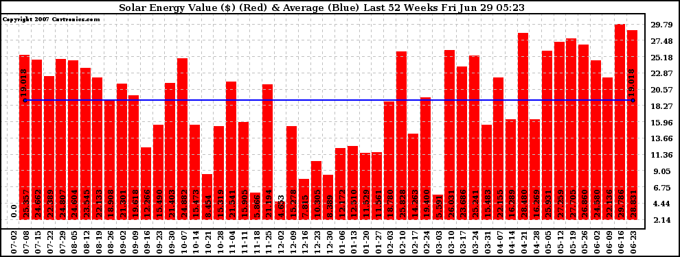 Solar PV/Inverter Performance Weekly Solar Energy Production Value Last 52 Weeks