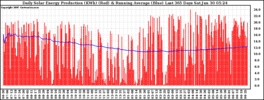 Milwaukee Solar Powered Home DailyProduction365RunningAvg