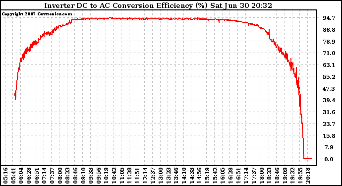 Solar PV/Inverter Performance Inverter DC to AC Conversion Efficiency