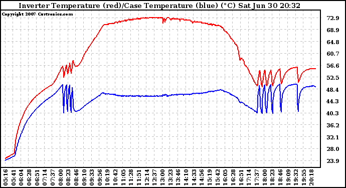 Solar PV/Inverter Performance Inverter Operating Temperature