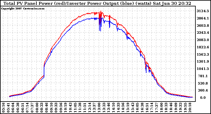 Solar PV/Inverter Performance PV Panel Power Output & Inverter Power Output