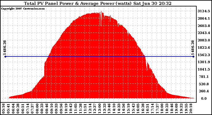 Solar PV/Inverter Performance Total PV Panel Power Output