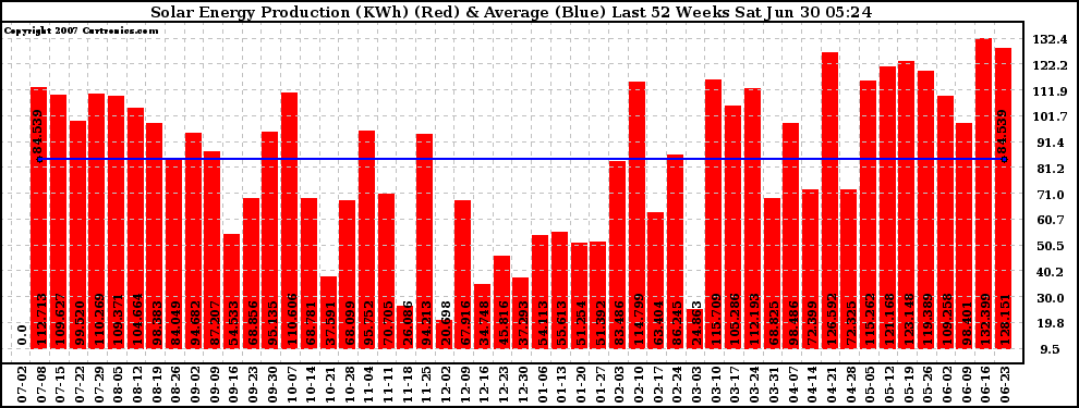 Solar PV/Inverter Performance Weekly Solar Energy Production Last 52 Weeks