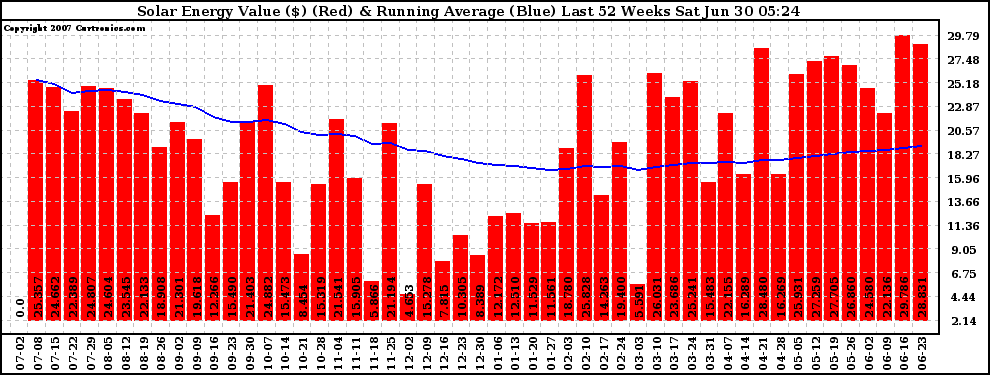 Solar PV/Inverter Performance Weekly Solar Energy Production Value Running Average Last 52 Weeks