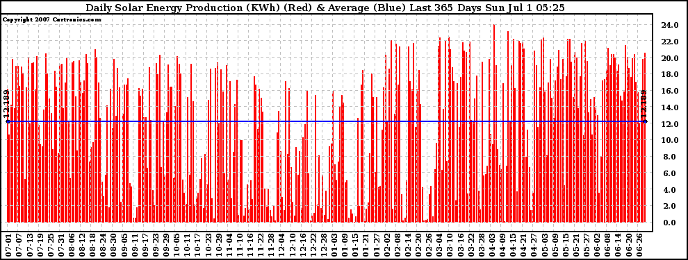 Solar PV/Inverter Performance Daily Solar Energy Production Last 365 Days