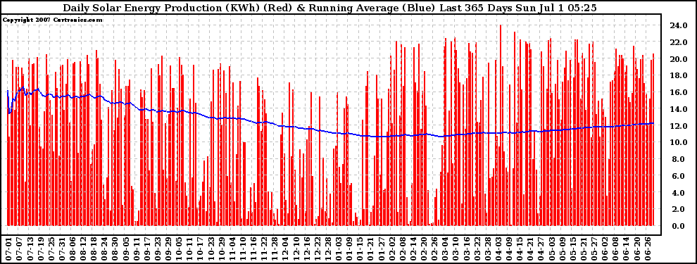 Solar PV/Inverter Performance Daily Solar Energy Production Running Average Last 365 Days