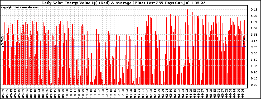 Solar PV/Inverter Performance Daily Solar Energy Production Value Last 365 Days