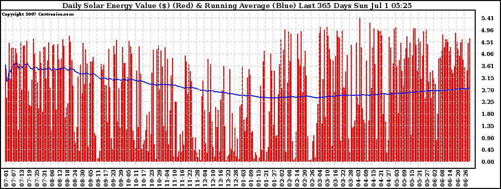 Solar PV/Inverter Performance Daily Solar Energy Production Value Running Average Last 365 Days