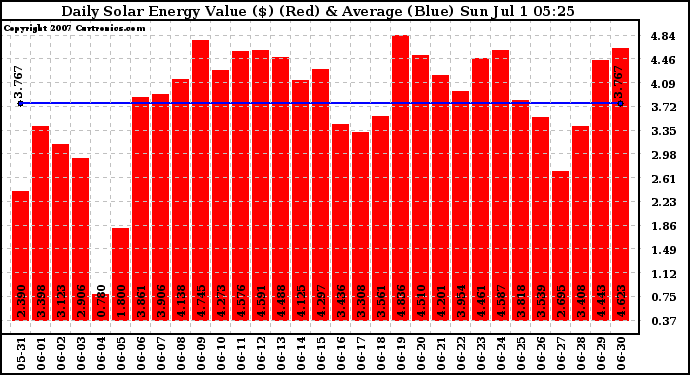 Solar PV/Inverter Performance Daily Solar Energy Production Value