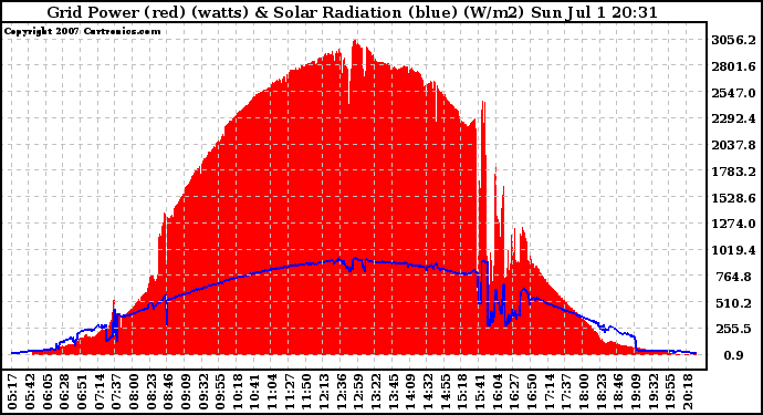 Solar PV/Inverter Performance Grid Power & Solar Radiation