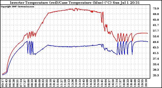 Solar PV/Inverter Performance Inverter Operating Temperature